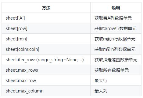 fastexcel读取excel追加写入sheet页_python笔记52：python操作excel