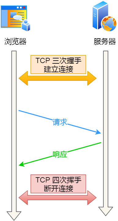 һ棺TCP  Keepalive  HTTP  Keep-Alive һ