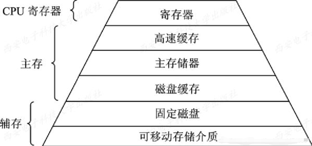 计算机系统存储层次示意图