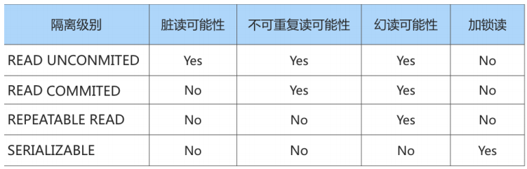 MySQL学习笔记（十八）—— 事务基本知识