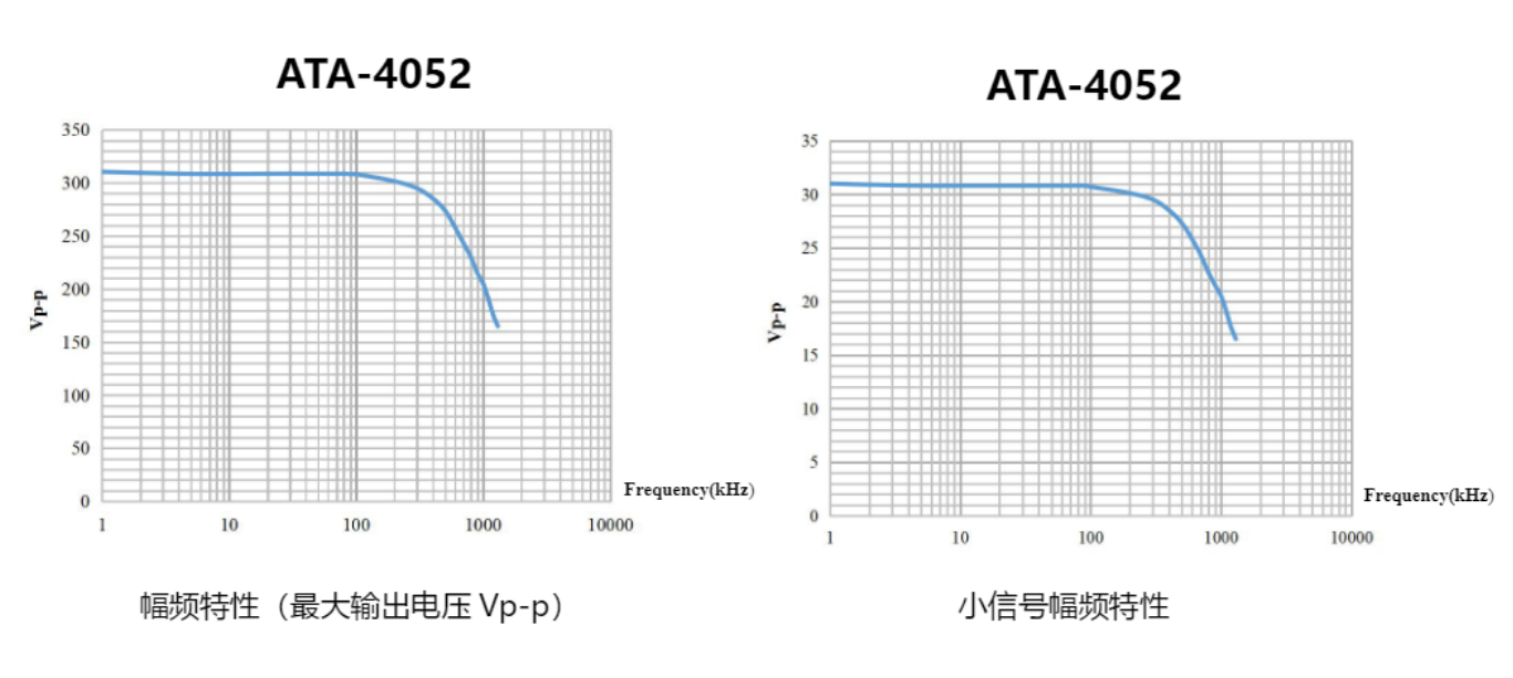 高出力圧電セラミックドライブに使用されるATA-4052高電圧パワーアンプの振幅周波数特性