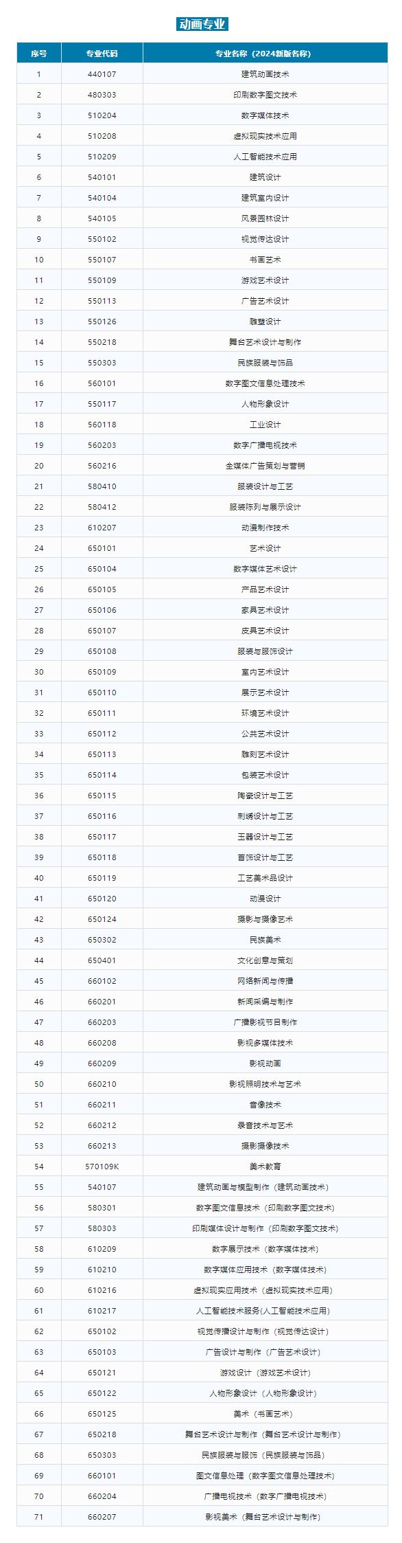 2025年天津仁爱学院专升本动画化学工程与工艺专业对应专业限制