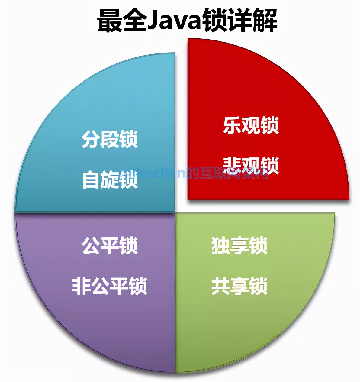 「干货」Java并发场景中的最全锁详解，大厂面试必看