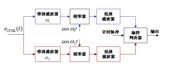 2FSK解调：相干解调