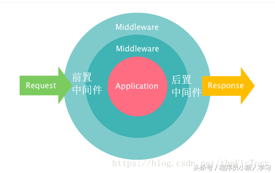 Laravel 处理用户的请求