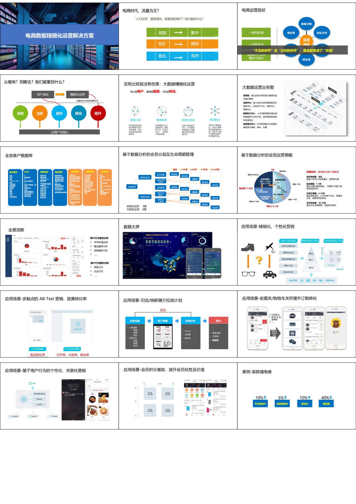 电商数据精细化运营解决方案（18页PPT）