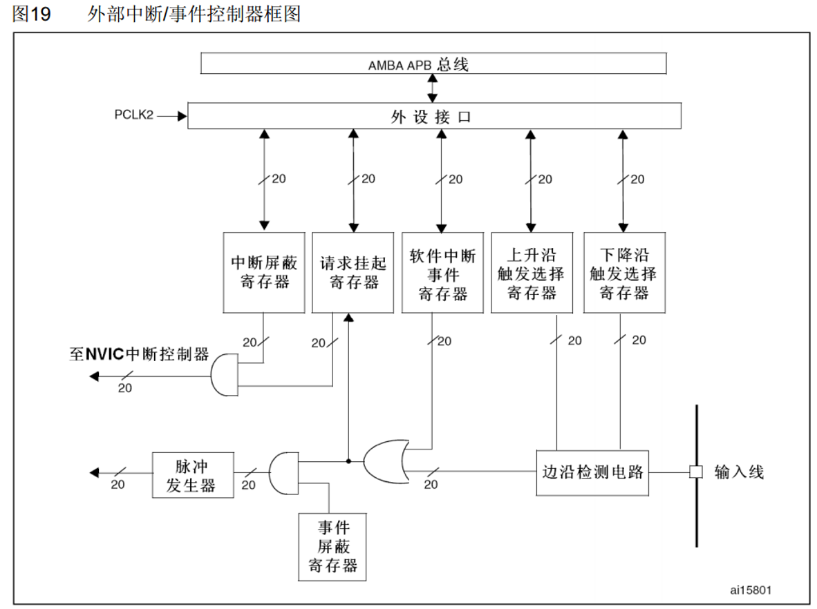 STM32_5（中断）