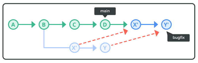 Unify branches by using rebase