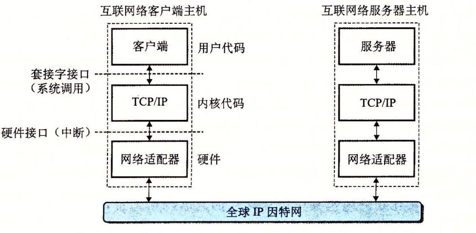 因特网应用程序的软硬件组织