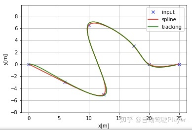 自动驾驶算法详解(4): 横向LQR、纵向PID控制进行轨迹跟踪以及python实现