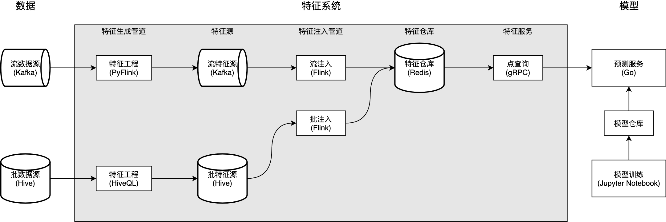 v2 architecture