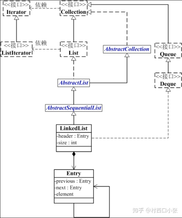 java 双向链表_java集合类之LinkedList