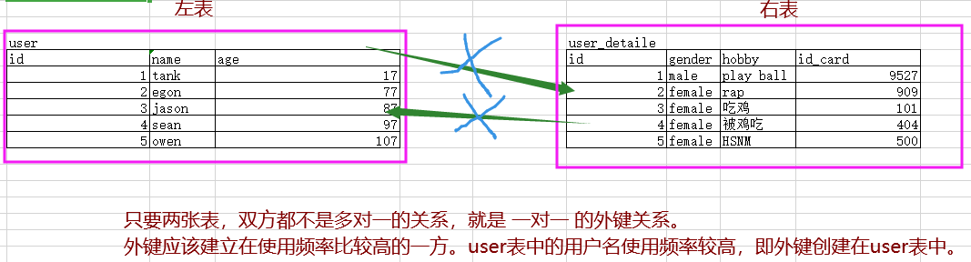 mysql修改级联表数据_MySQL数据库   外键,级联,  修改表的操作