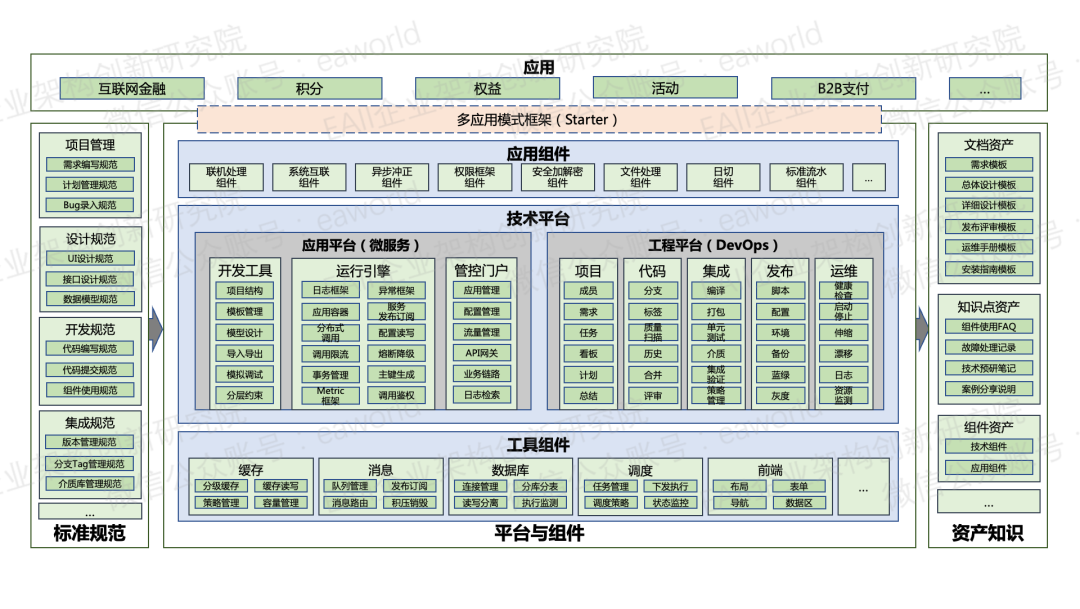 普元高低开融合平台建设之路-CSDN博客