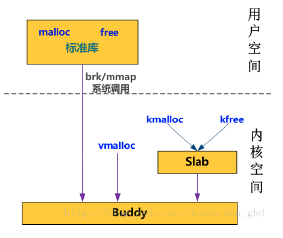 linux内存申请