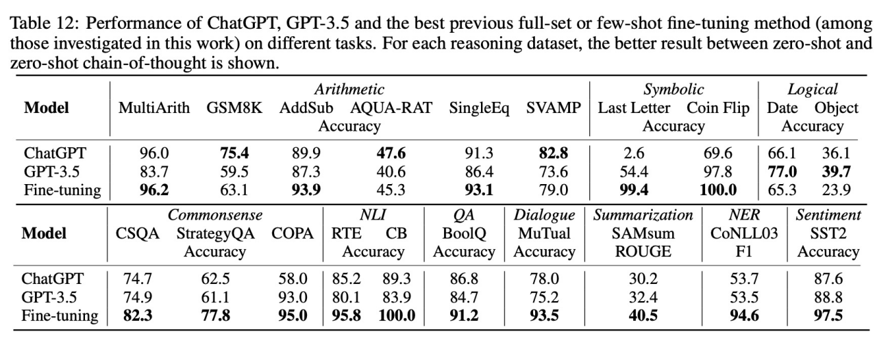 Is ChatGPT a general-purpose natural language processing task solver?