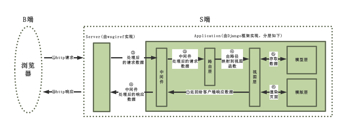 Web框架与Django简介