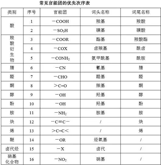 命名时取代基优先顺序化学选修5重难点烷烃及其命名
