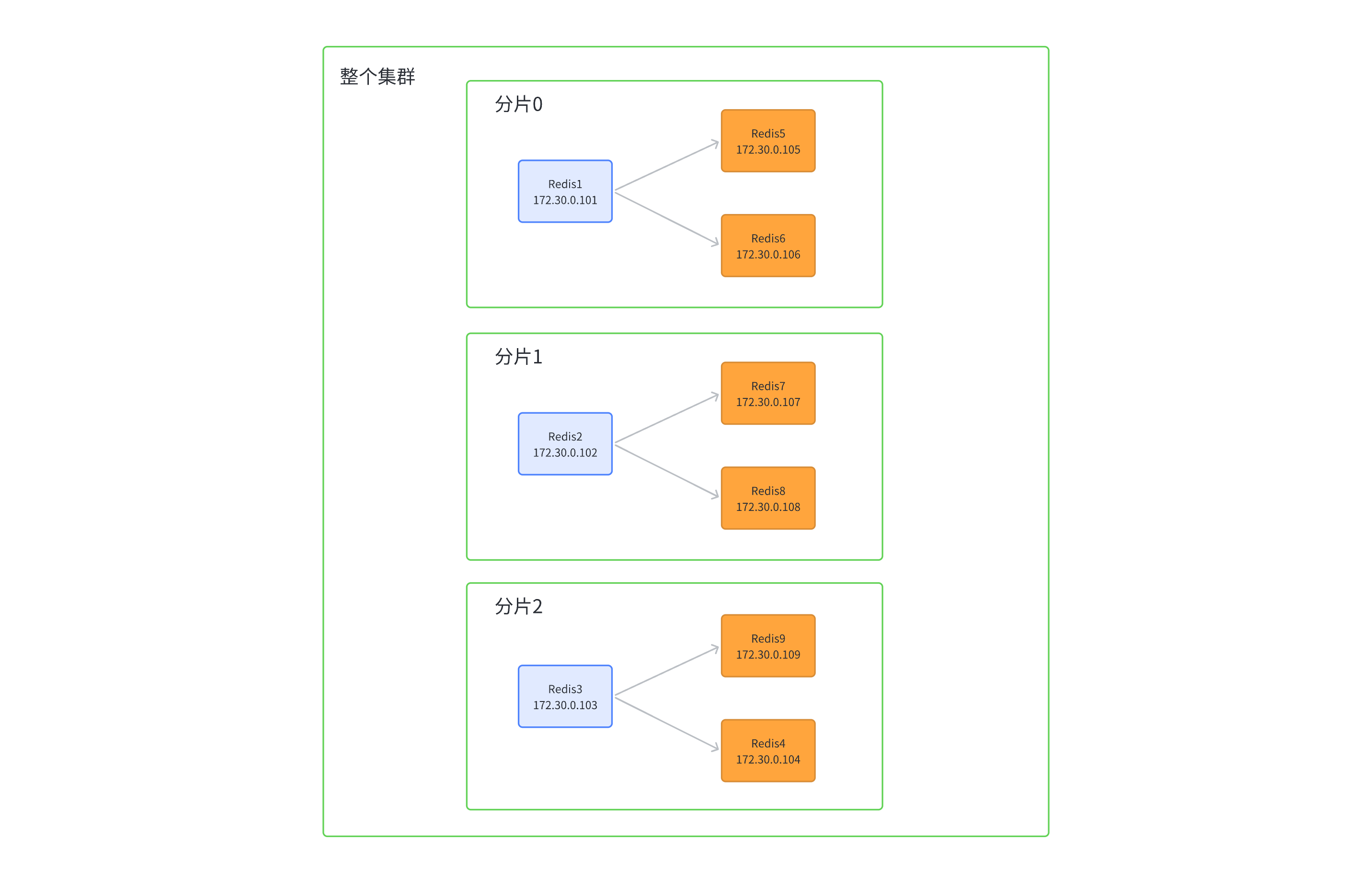 【Redis】Redis 集群搭建与管理: 原理、实现与操作