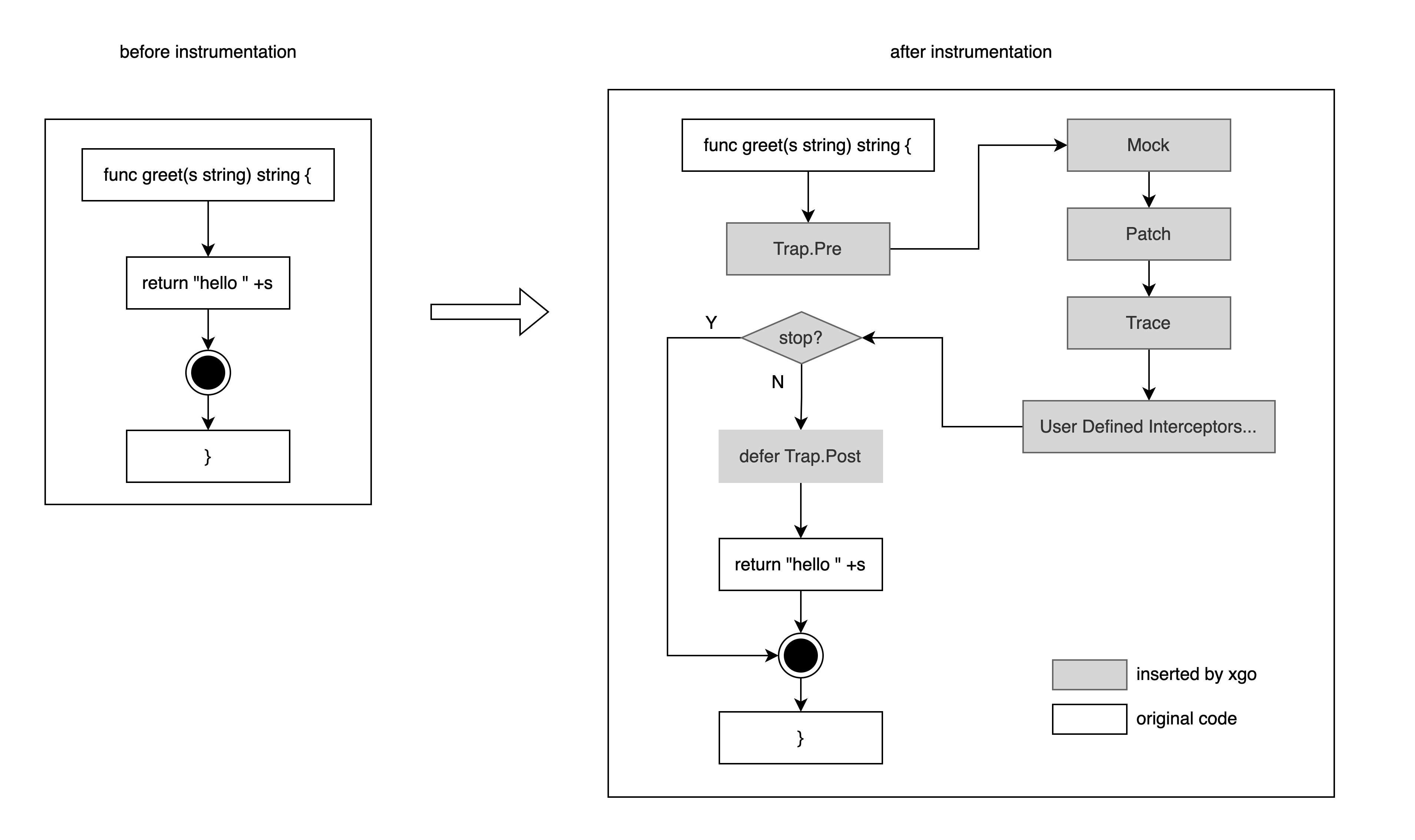 greet 函数重写变化示意图（来源：https://blog.xhd2015.xyz/zh/posts/xgo-monkey-patching-in-go-using-toolexec/）