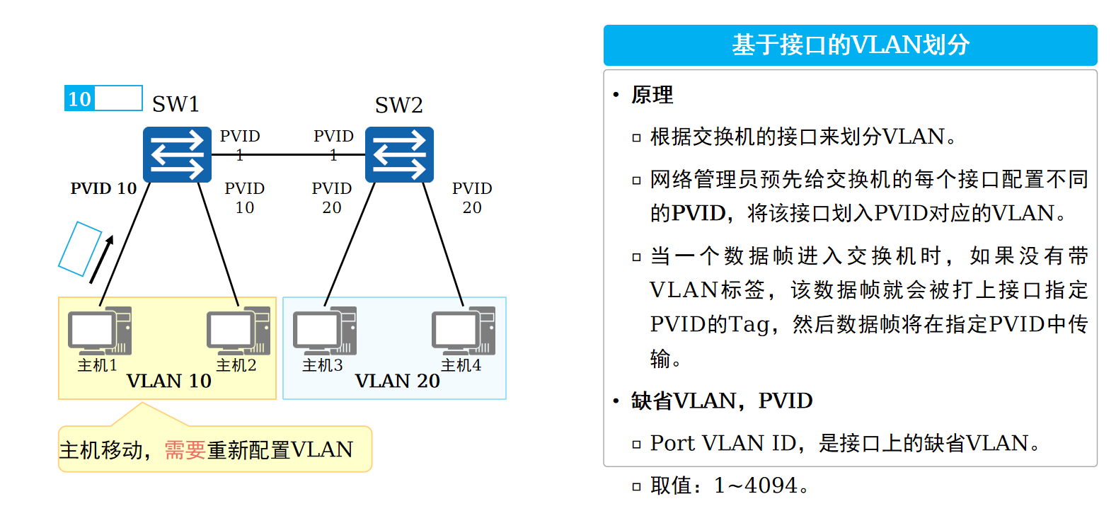 基于接口的VLAN划分