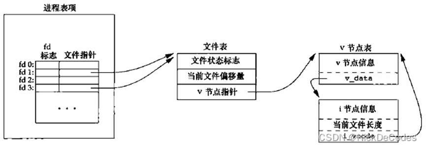 Linux下文件/目录操作的相关函数