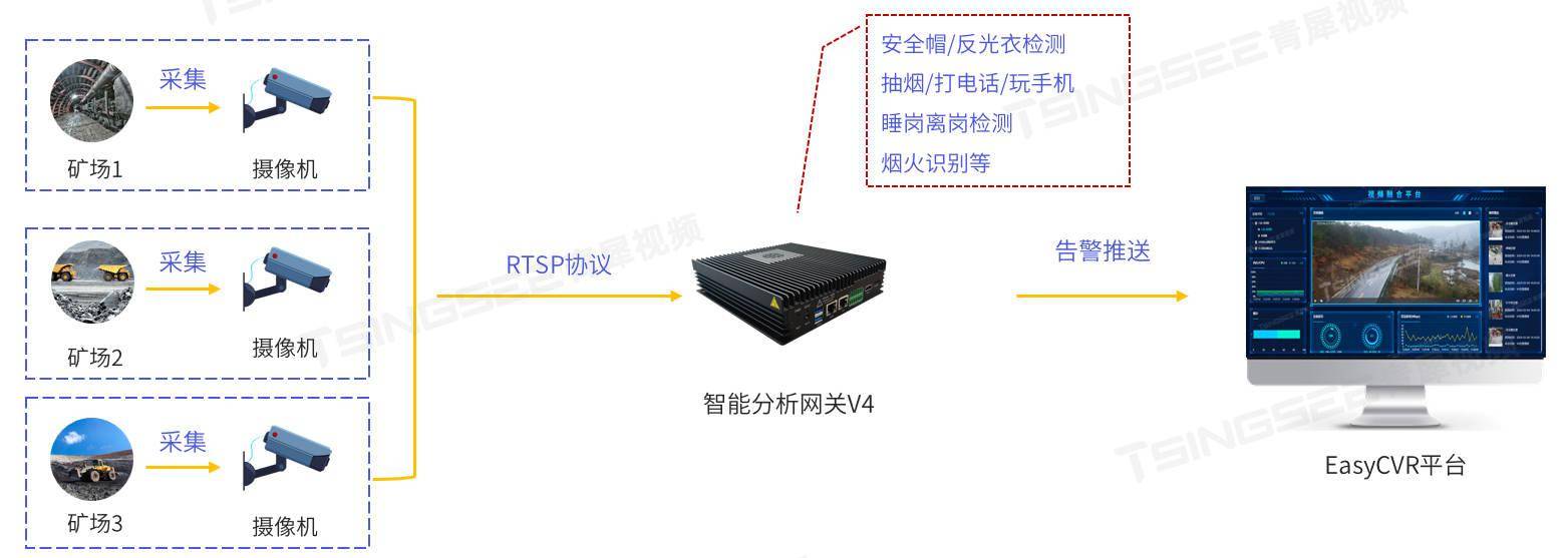 智慧矿山视频智能监控与安全监管方案