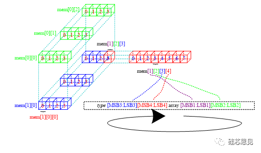 illegal assignment of constant to unpacked array