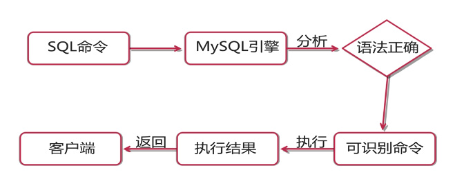 程序员之路:MySQL存储过程 程序员之路:MySQL存储过程