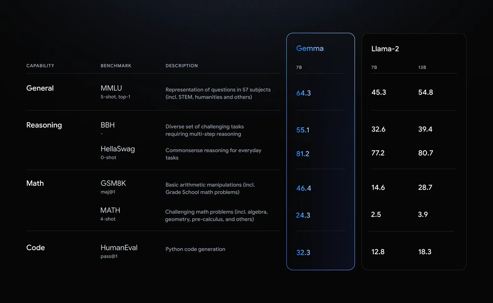 图片来源:https://blog.google/technology/developers/gemma-open-models/