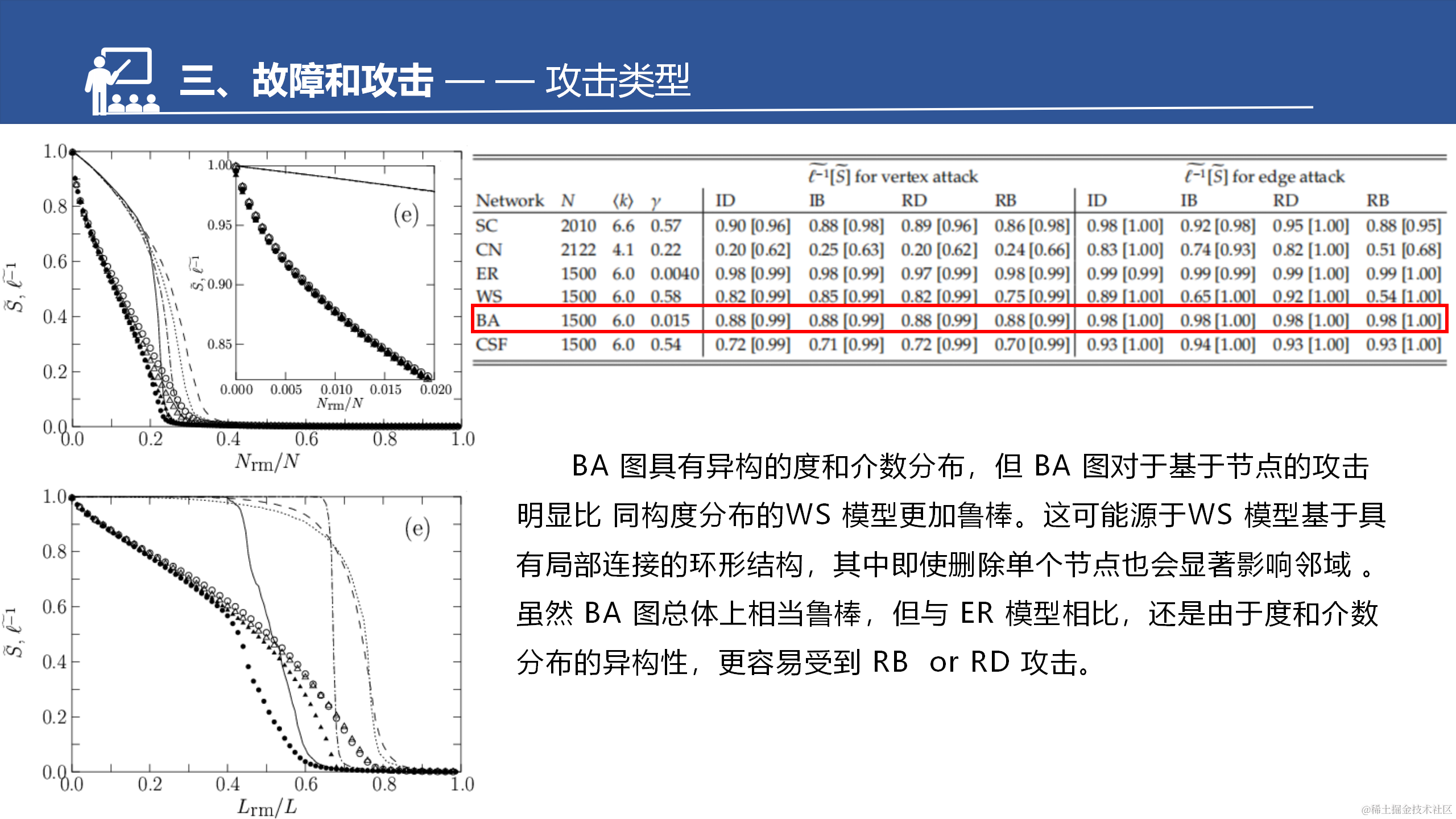 网络的脆弱性和鲁棒性调研汇报--于淼_50.png