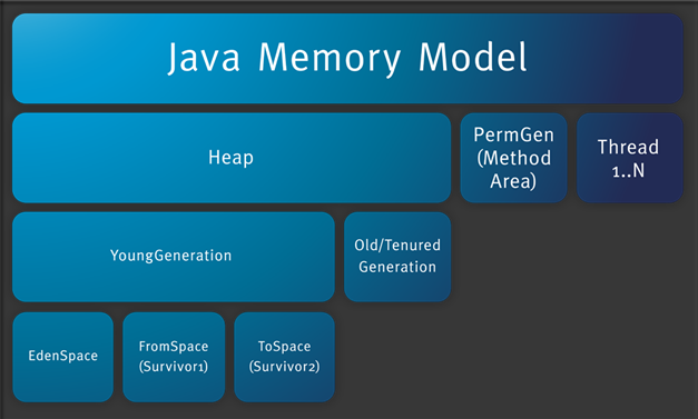 Java Memory Model