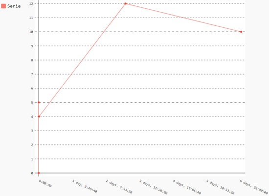 Pygal chart type for Python data visualization