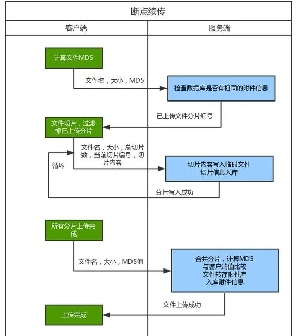 基于OSS前端直传的分片上传以及断点续传