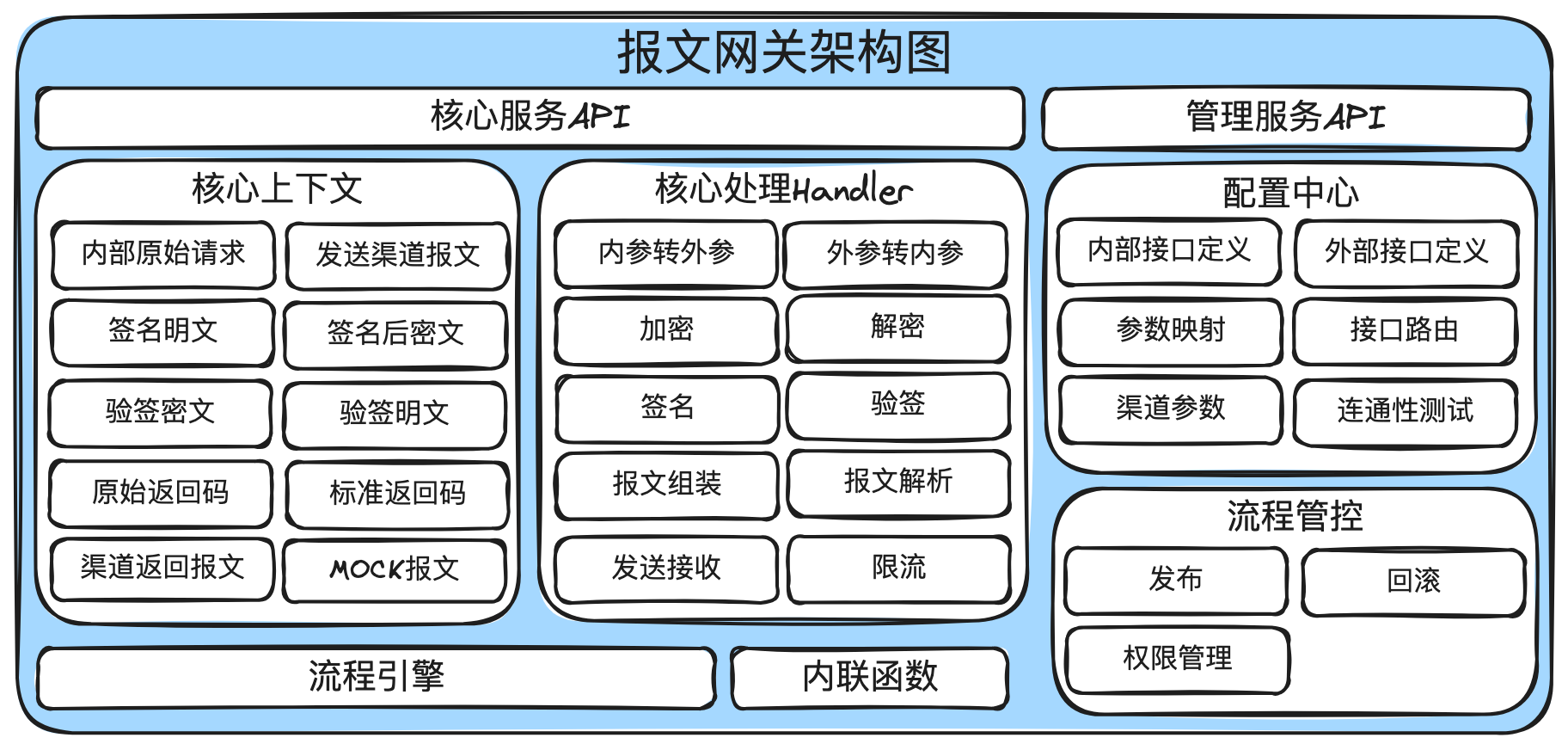 图解报文网关：一种低代码报文网关的创新设计