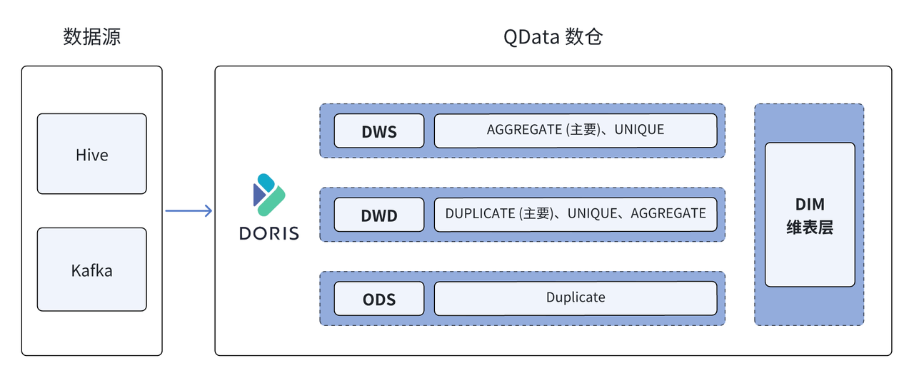 Apache Doris 在<a class=