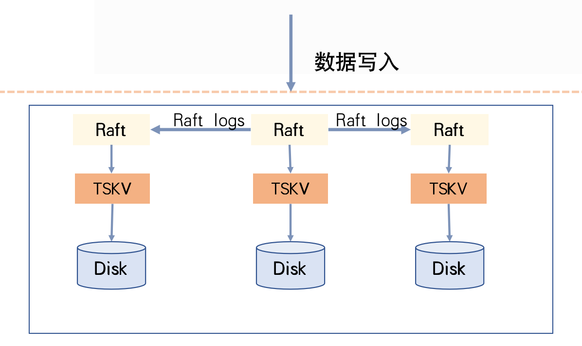 CnosDB有主复制演进历程