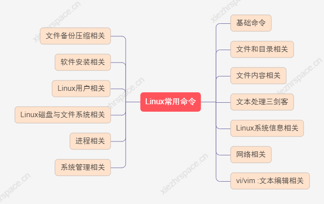 Linux核心命令1