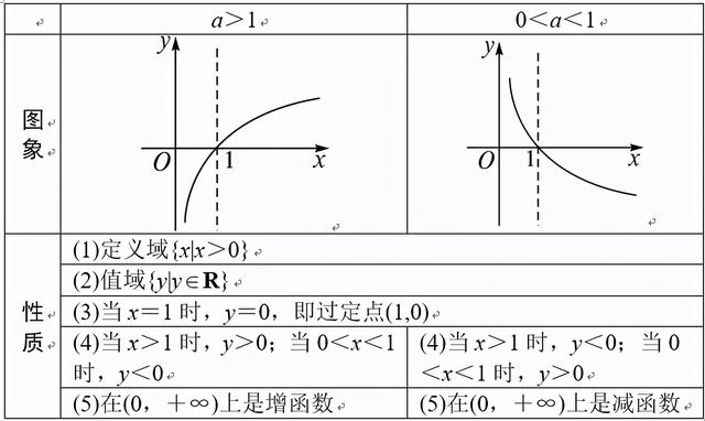 首先,对数函数定义再次说一下,高一数学新教材使得原来必修的五本书