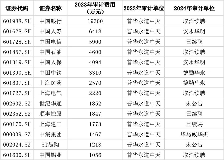 【新闻】全球热钱，正在流入新加坡  这个夏天有点猛，油价看涨？ 普华永道已丢了六成“A股大客户”