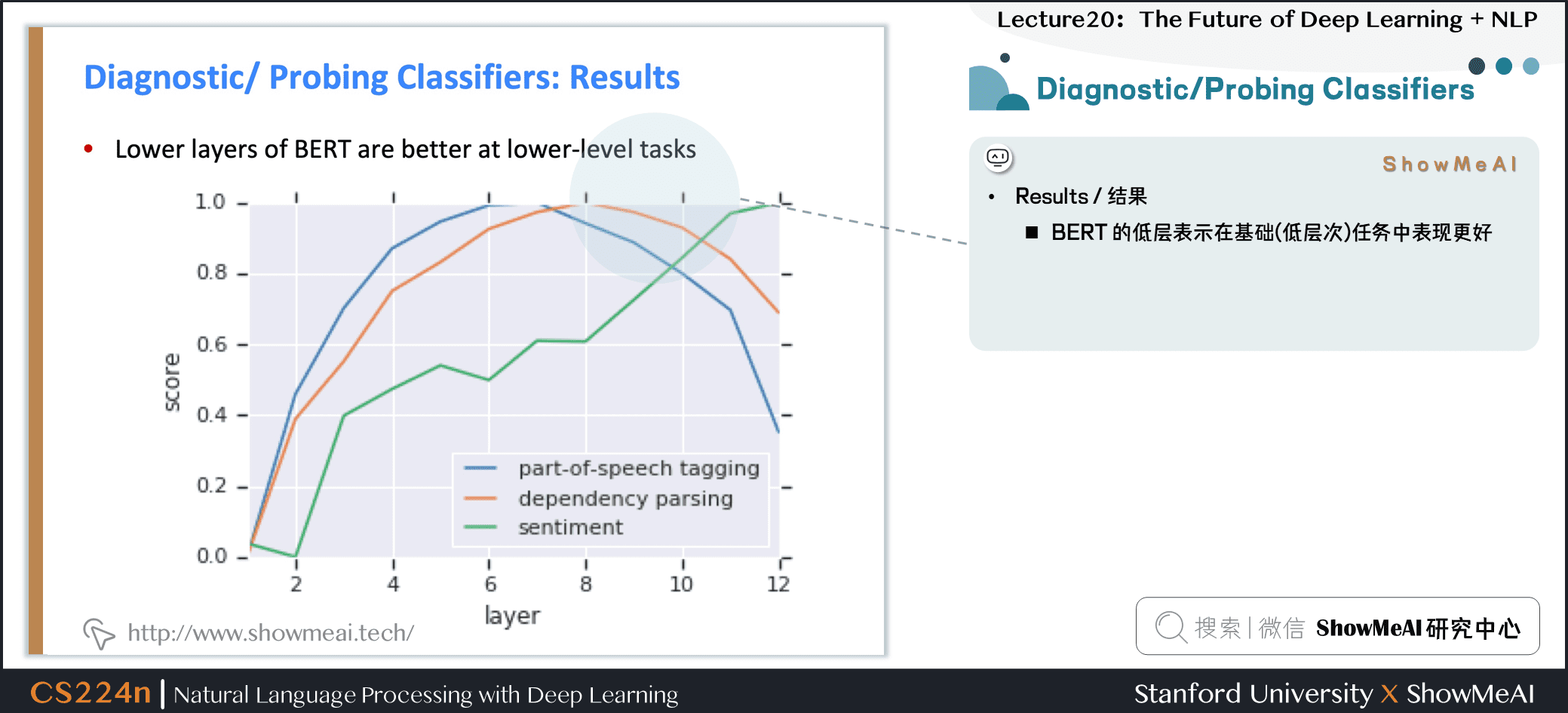 Diagnostic/Probing Classifiers