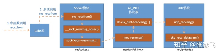 图解Linux网络包接收过程