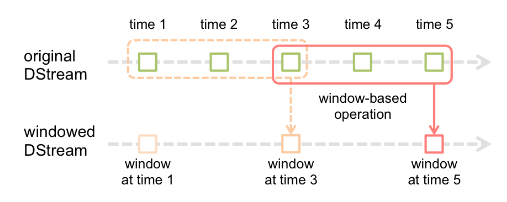 Spark Streaming DStream