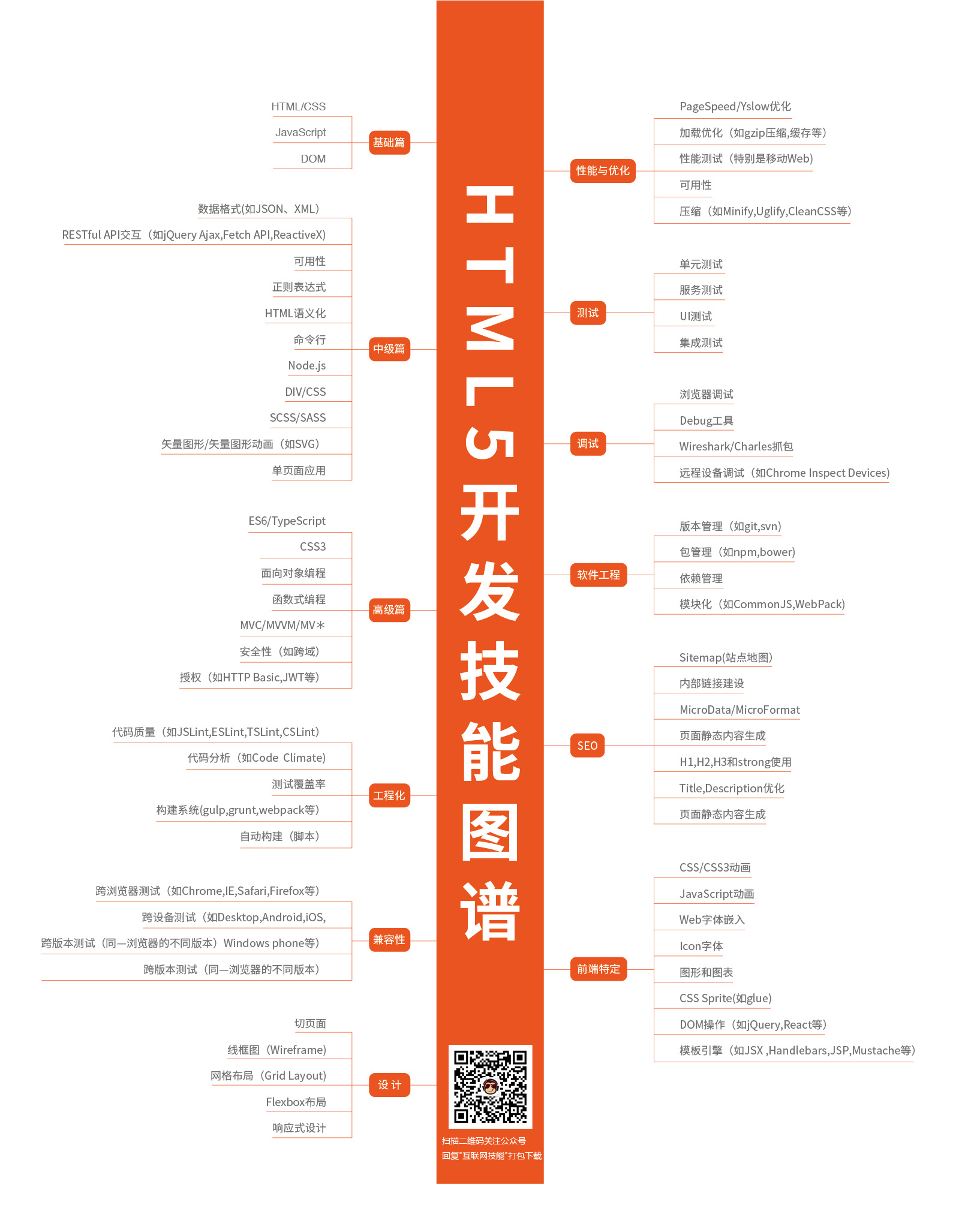 互联网程序员各个职位技能图