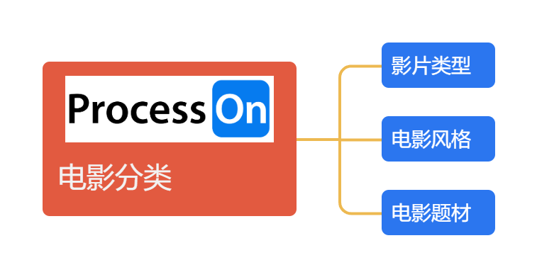 电影观影计划:用思维导图整理你想看的电影,影评,观影心得等_process