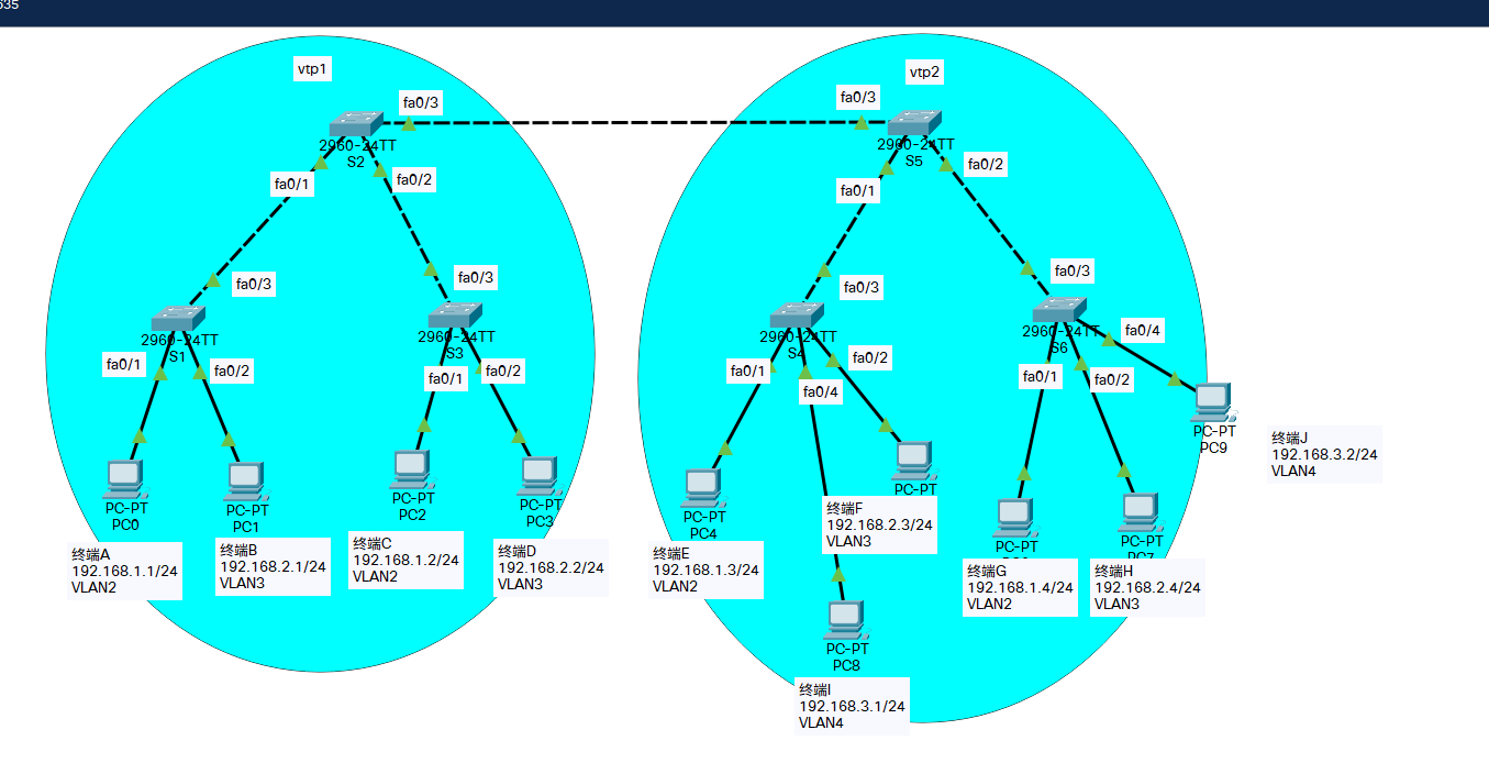 Cisco Packet Tracer 双VTP SERVER配置实验_conflict between 'nonegotiate' and