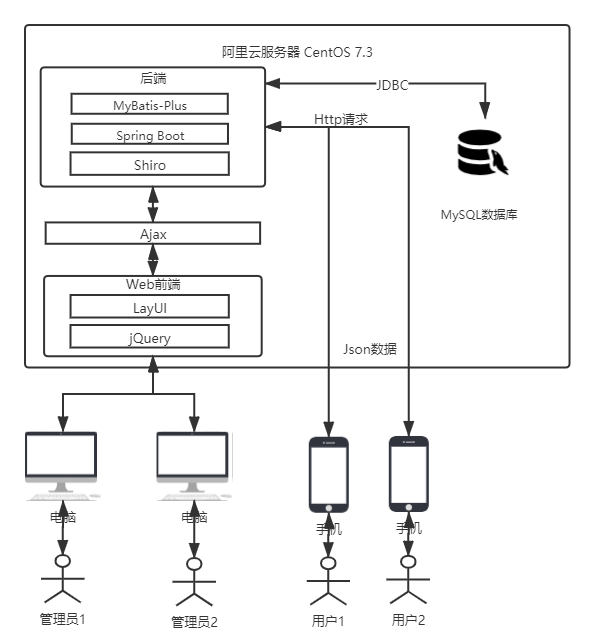 Architecture diagram