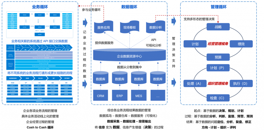 消费企业三大信息循环