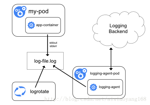 部署 Kubernetes 集群日志插件 Fluentd、Elasticsearch、Kibana