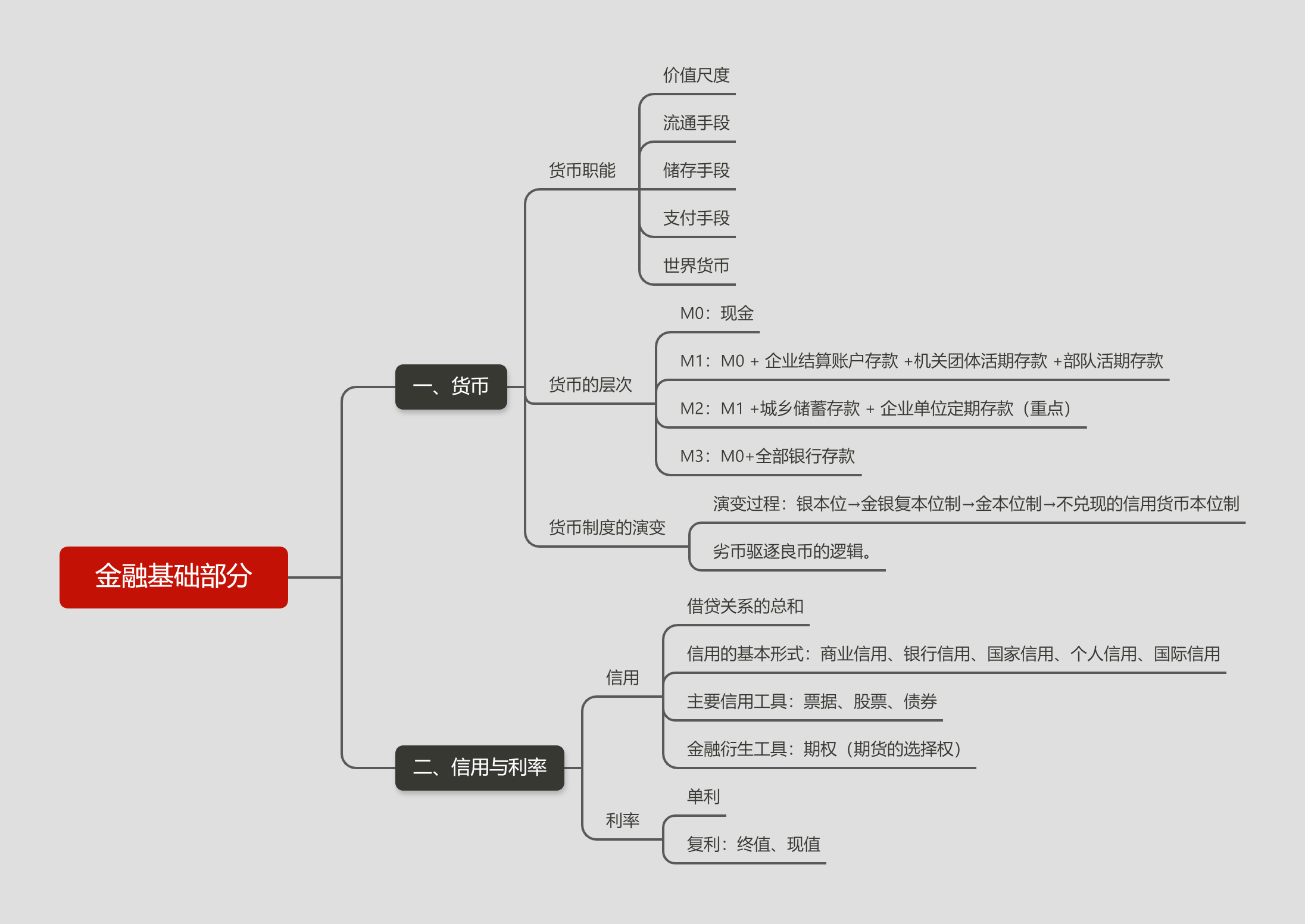 金融基础部分
